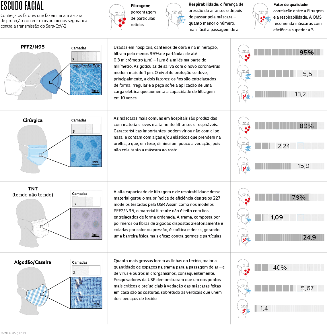 Máscaras PFF2 ou N95 são as mais eficazes contra covid-19 e gripe H3N2
