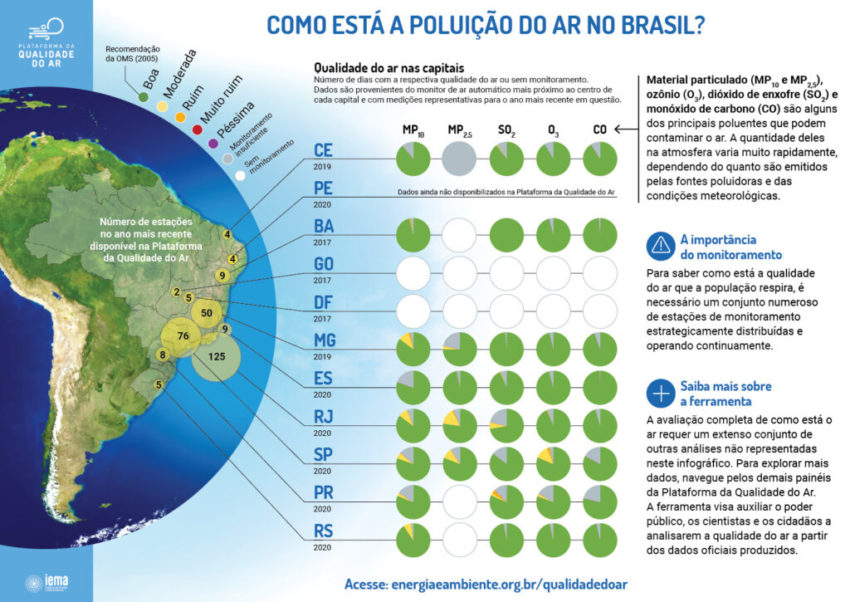 Dez estados brasileiros têm monitoramento da qualidade do ar, os dados demonstram que o monitoramento da qualidade do ar é insuficiente.
