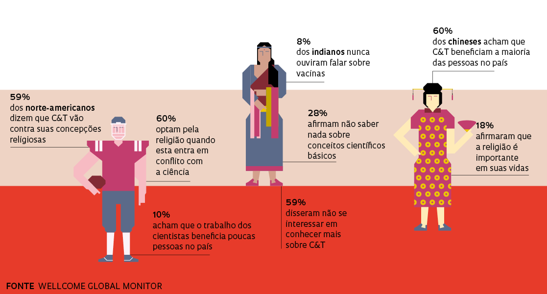 Descrédito na ciência: religião, conservadorismo e ideologia política influenciam negacionismo científico
